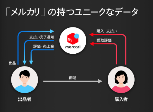 メルカリの持つユニークなデータの画像