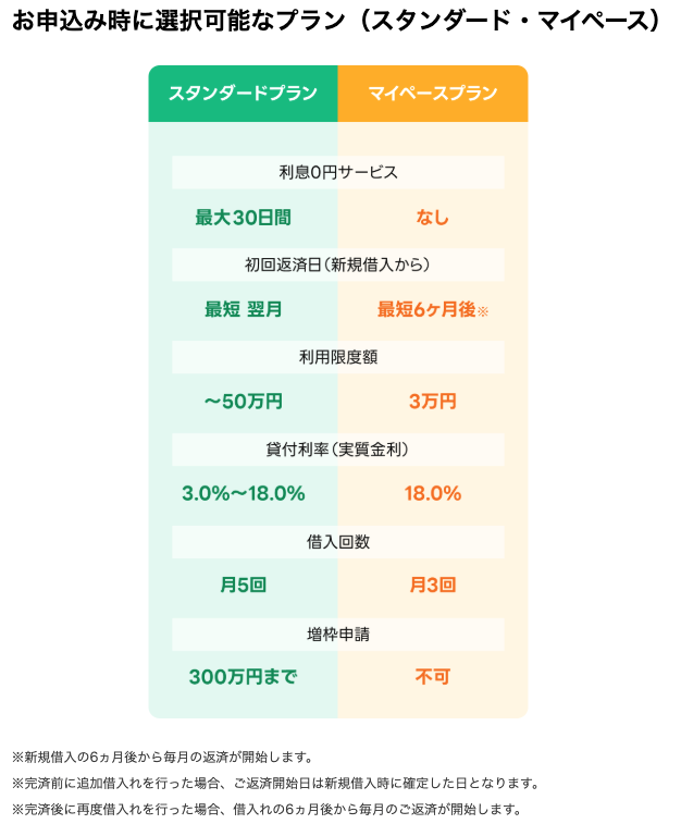 LINEポケットマネーの選択可能なプランのキャプチャ