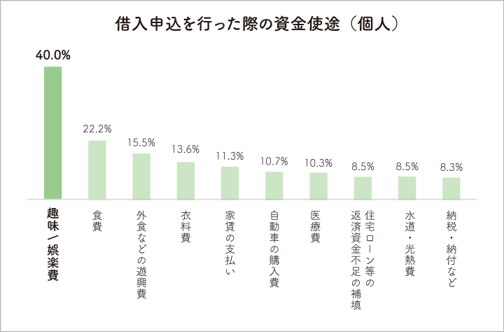 日本貸金業協会 借入申込を行った際の資金使途の表