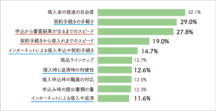 日本貸金業協会 貸金業者のサービスで感じたメリットの表